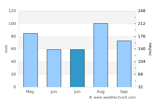 As Sayyānī average rain in June