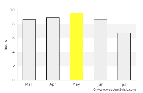 As Sayyānī average rain in May