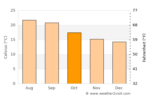 As Sayyānī average temperature in October