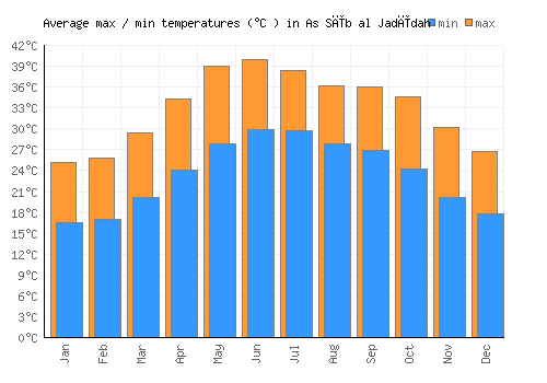 As Sīb al Jadīdah average minimum / maximum temperatures (Celsius)