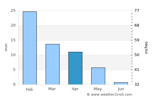 As Sīb al Jadīdah average rain in April