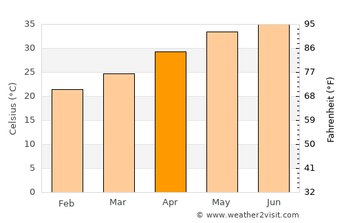 As Sīb al Jadīdah average temperature in April