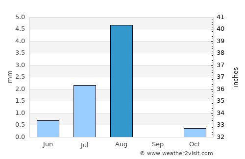 As Sīb al Jadīdah average rain in August