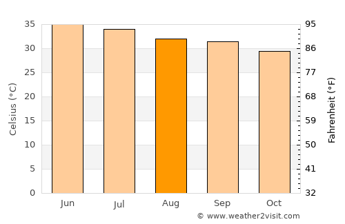 As Sīb al Jadīdah average temperature in August