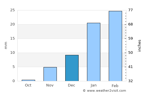 As Sīb al Jadīdah average rain in December