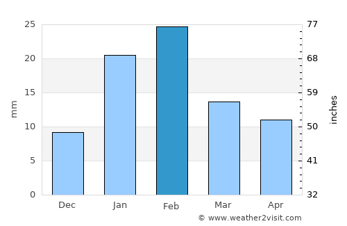 As Sīb al Jadīdah average rain in February
