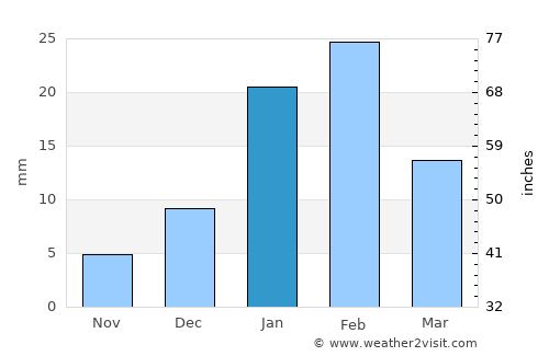 As Sīb al Jadīdah average rain in January
