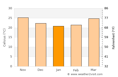 As Sīb al Jadīdah average temperature in January