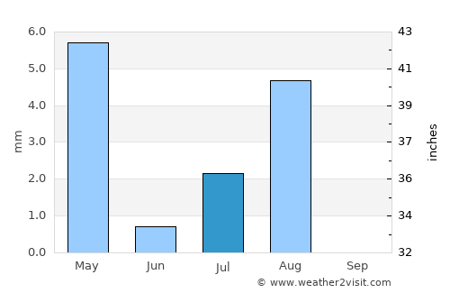 As Sīb al Jadīdah average rain in July