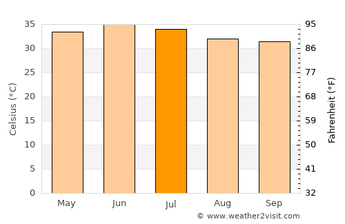 As Sīb al Jadīdah average temperature in July