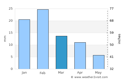 As Sīb al Jadīdah average rain in March