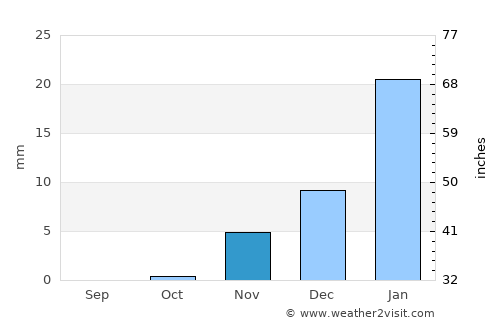 As Sīb al Jadīdah average rain in November