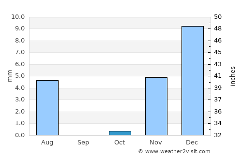 As Sīb al Jadīdah average rain in October