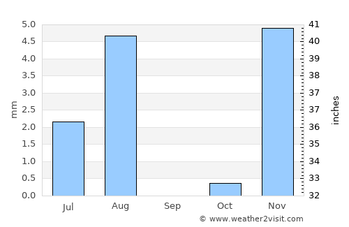 As Sīb al Jadīdah average rain in September