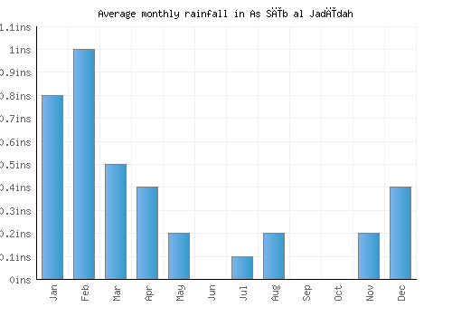 As Sīb al Jadīdah monthly rainfall chart (inches)