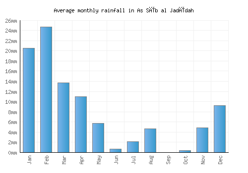 As Sīb al Jadīdah monthly rainfall chart (mm)