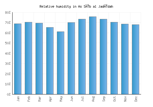 As Sīb al Jadīdah relative humidity averages