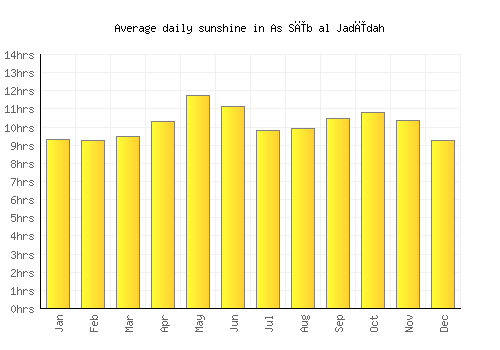As Sīb al Jadīdah average daily sunshine chart