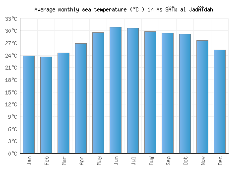 As Sīb al Jadīdah average sea temperature chart (Celsius)