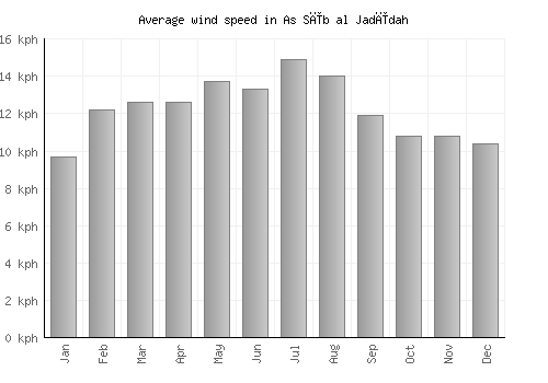 As Sīb al Jadīdah average winspeed by month (km/h)