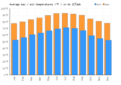 As Sūdah average minimum / maximum temperatures (Fahrenheit)