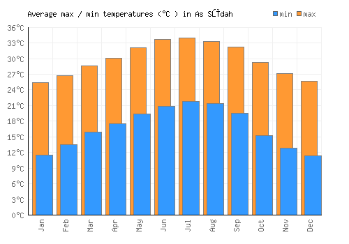 As Sūdah average minimum / maximum temperatures (Celsius)
