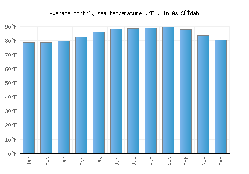 As Sūdah average sea temperature chart (Fahrenheit)