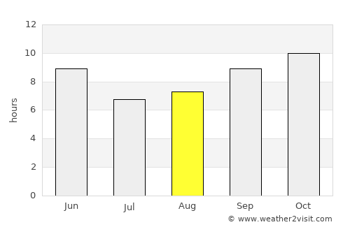 As Sūdah average rain in August