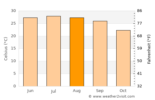 As Sūdah average temperature in August