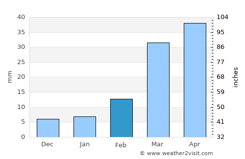 As Sūdah average rain in February