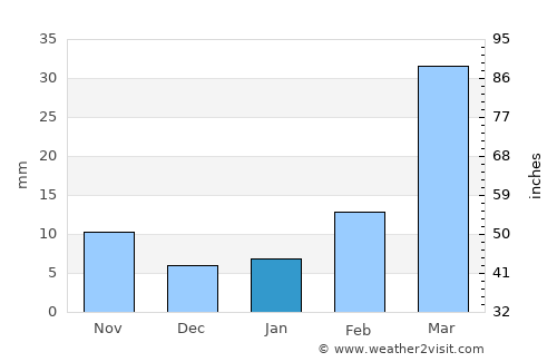 As Sūdah average rain in January