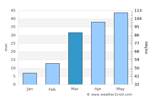 As Sūdah average rain in March