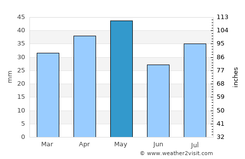 As Sūdah average rain in May
