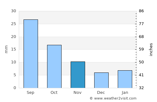 As Sūdah average rain in November