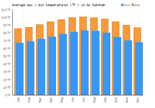 As Sukhnah average minimum / maximum temperatures (Fahrenheit)