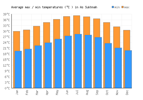 As Sukhnah average minimum / maximum temperatures (Celsius)