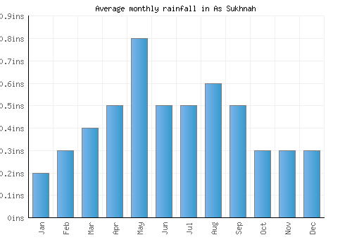 As Sukhnah monthly rainfall chart (inches)