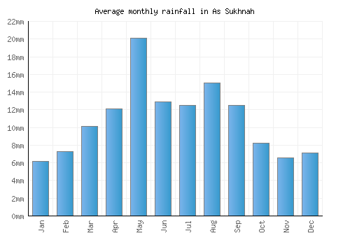 As Sukhnah monthly rainfall chart (mm)