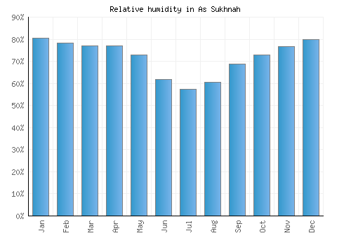 As Sukhnah relative humidity averages