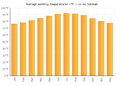 As Sukhnah average temperature chart (Fahrenheit)