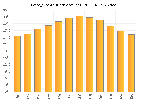 As Sukhnah average temperature chart (Celsius)