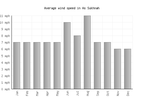 As Sukhnah average winspeed by month (mph)