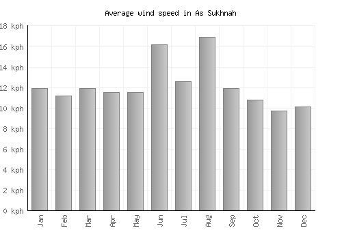 As Sukhnah average winspeed by month (km/h)