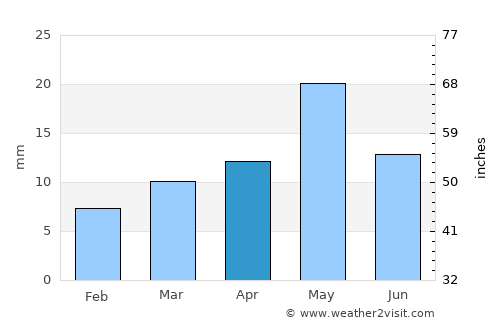 As Sukhnah average rain in April