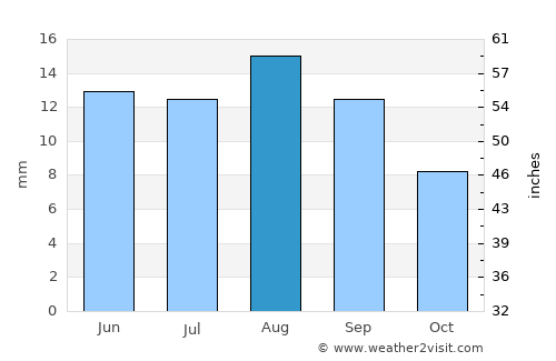 As Sukhnah average rain in August