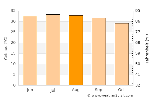 As Sukhnah average temperature in August
