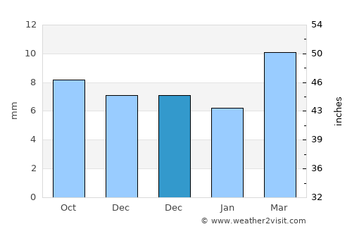 As Sukhnah average rain in December