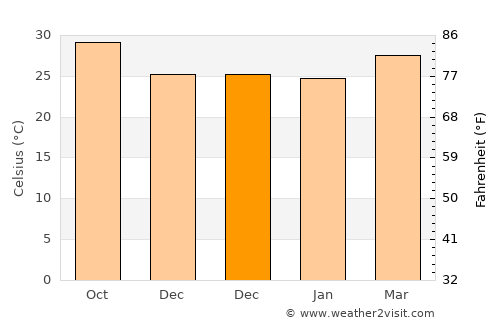As Sukhnah average temperature in December