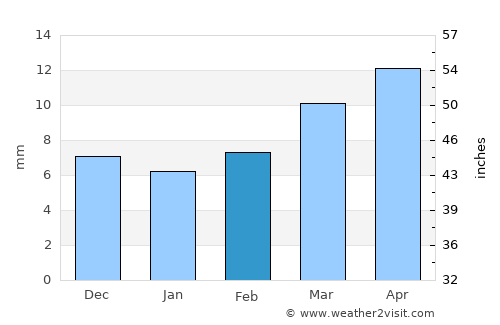 As Sukhnah average rain in February