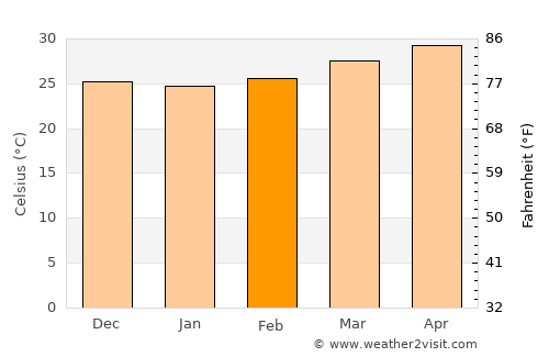 As Sukhnah average temperature in February